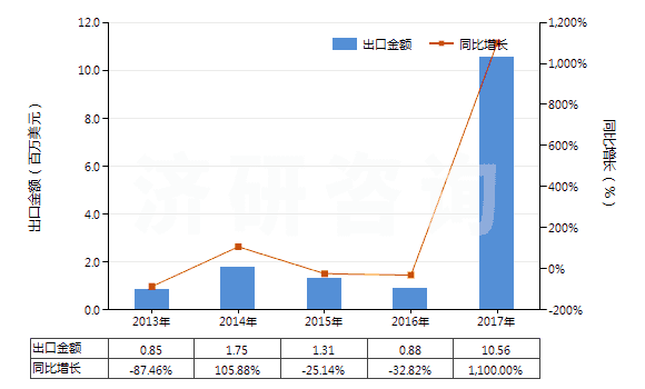2013-2017年中國鄰苯二甲酸酐(苯酐)(HS29173500)出口總額及增速統(tǒng)計(jì)